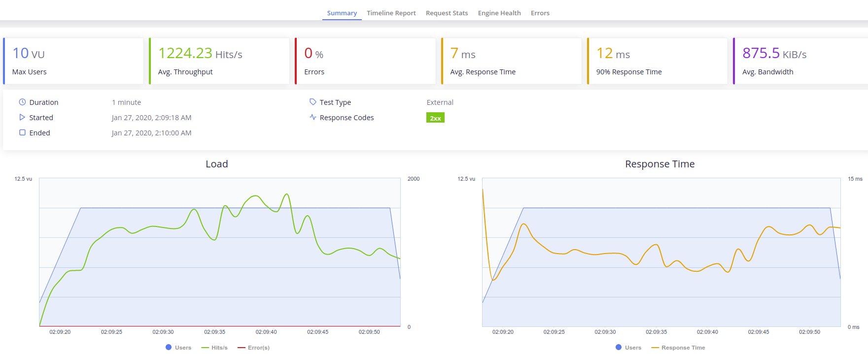 aws instances testing from localhost