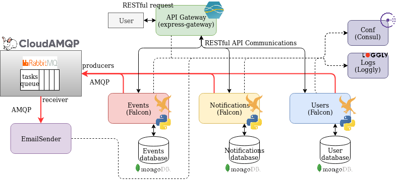 Microservices architecture diagram